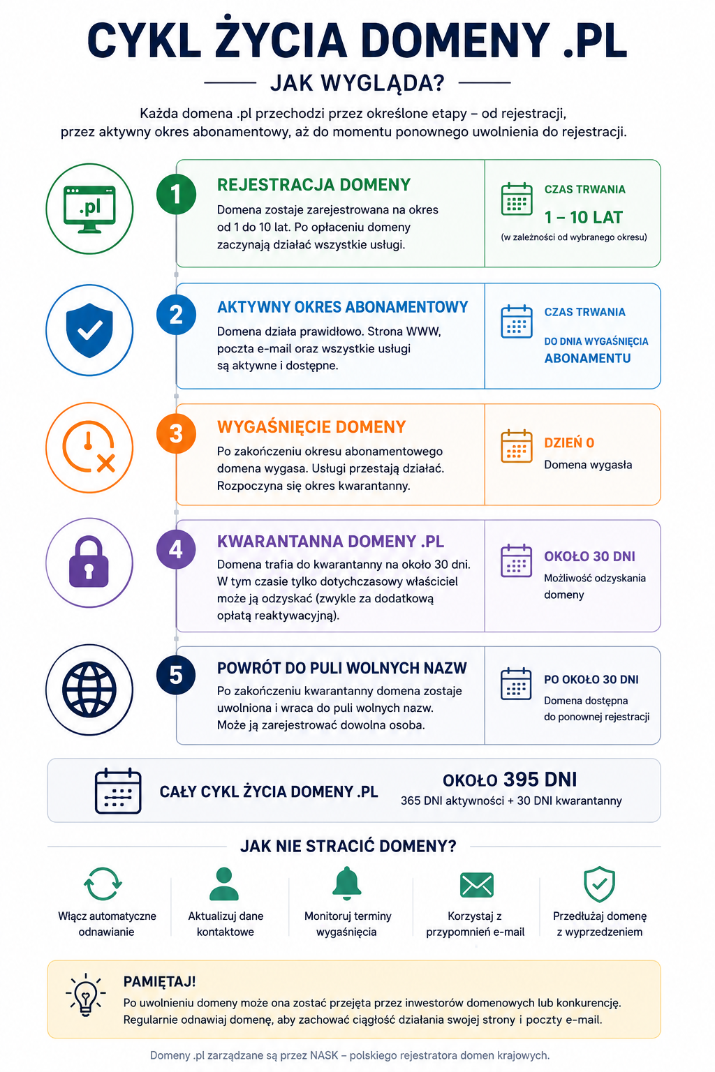 Cykl życia domeny .pl - graficzne przedstawienie cyklu życia domeny .pl